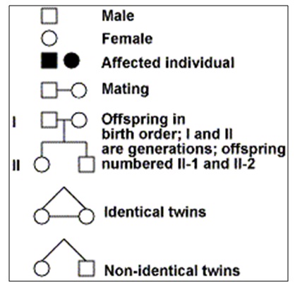 Pedigree Analysis